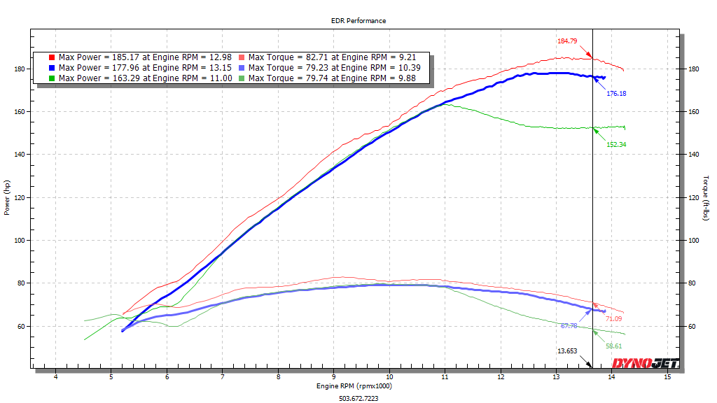 Dyno comparison graph illustrating how testing variables can change reported horsepower and torque
