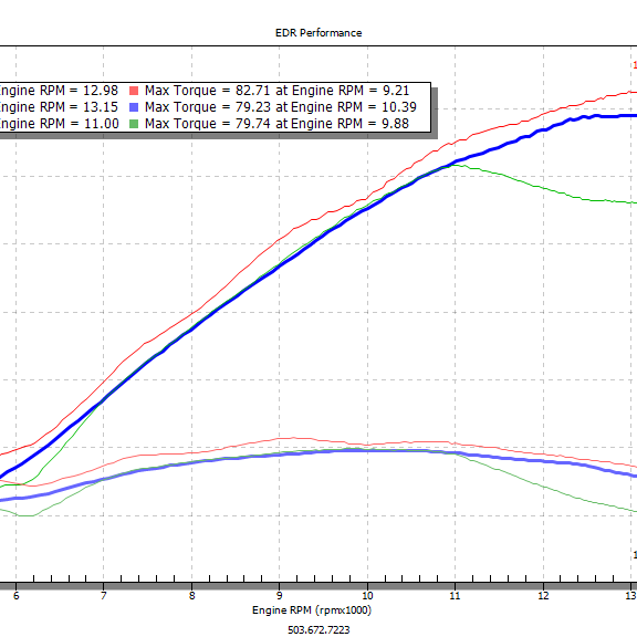 Dyno comparison graph illustrating how testing variables can change reported horsepower and torque