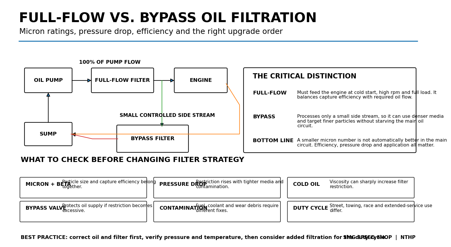 Full-flow versus bypass oil filtration guide from SMG Speed Shop