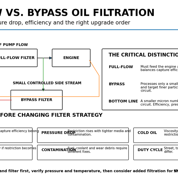 Full-flow versus bypass oil filtration guide from SMG Speed Shop