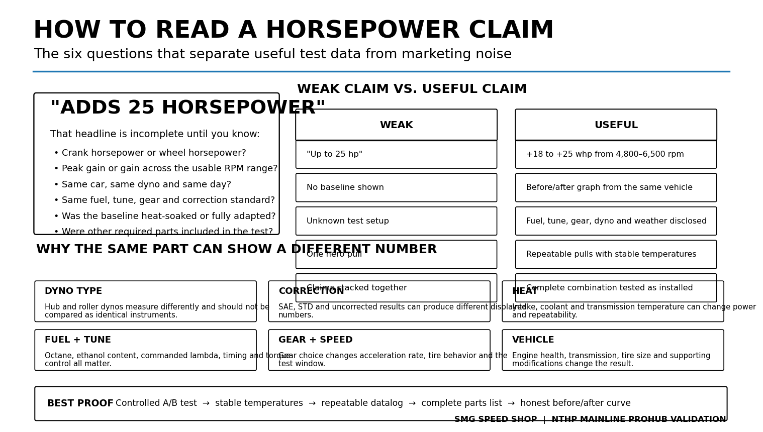 How to read a horsepower claim: SMG Speed Shop dyno testing guide