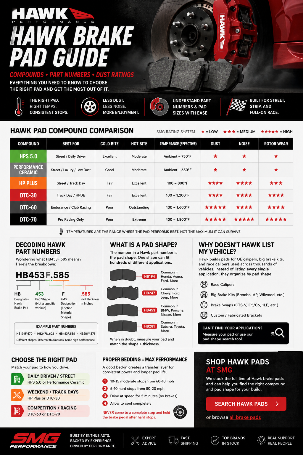 Hawk Brake Pad Compound Guide: Heat Ranges, Dust Ratings & Part Numbers Explained