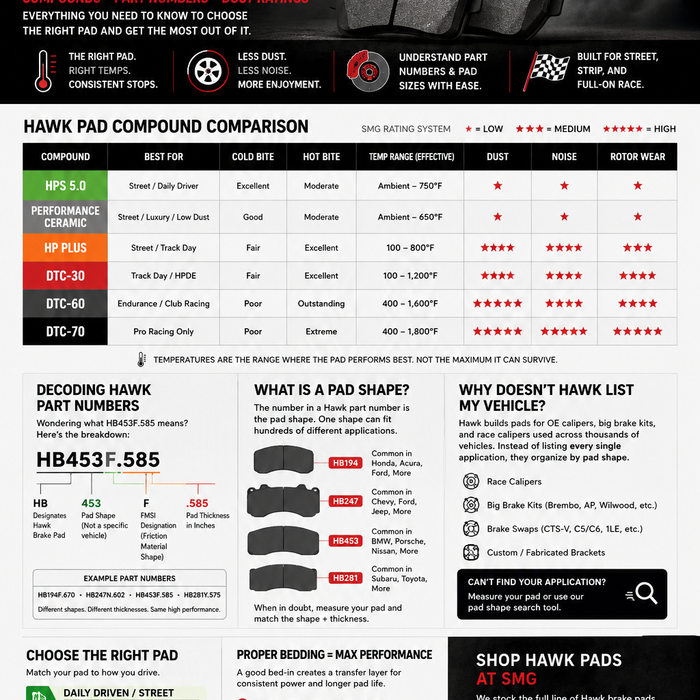 Hawk Brake Pad Compound Guide: Heat Ranges, Dust Ratings & Part Numbers Explained