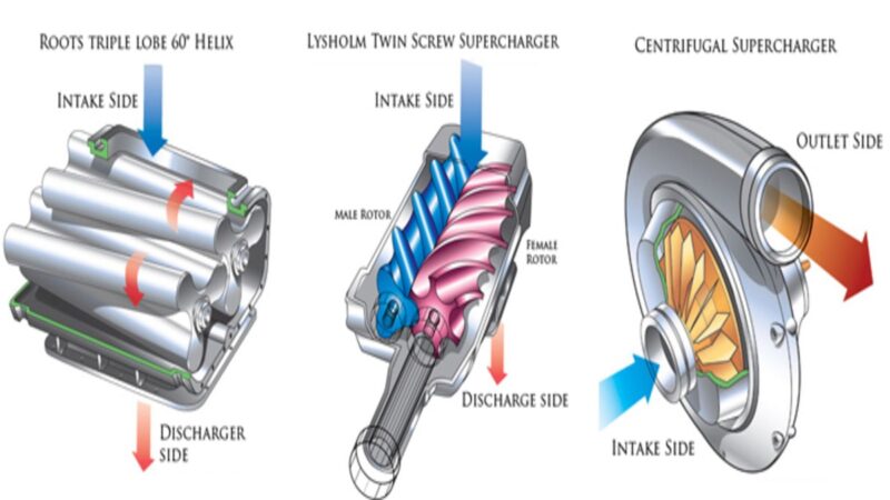 Sitemapcdatahttpsomobeldreferenzcomamazing Centrifugal Supercharger Vs Positive Displacement Pictures