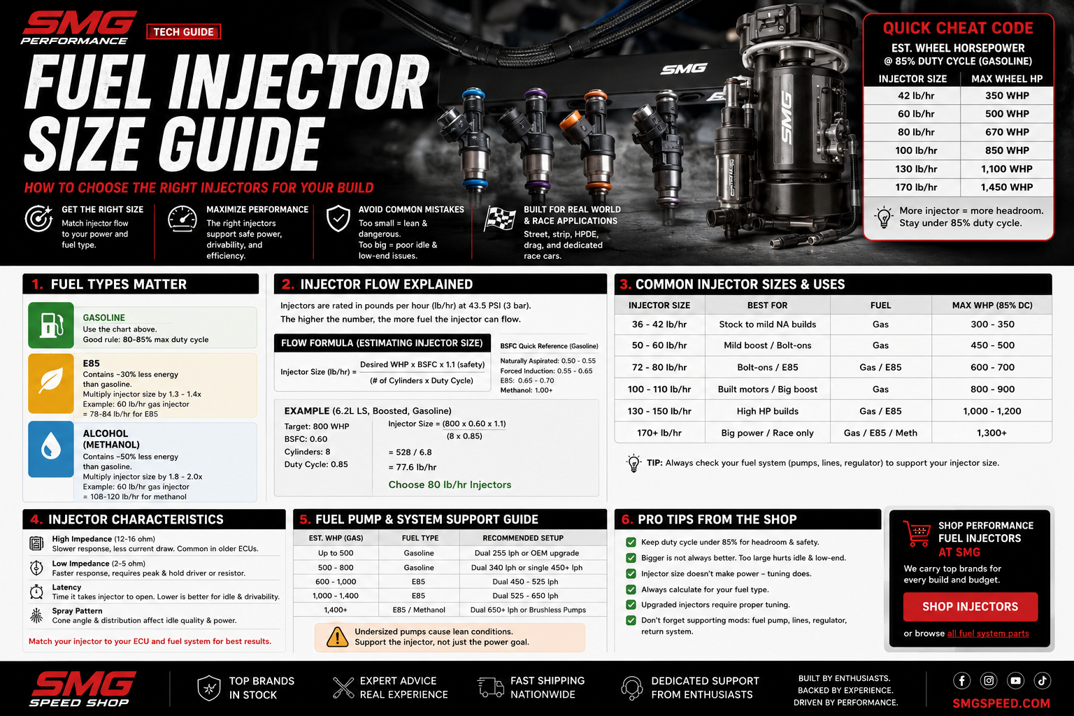 Fuel Injector Sizing Guide: How to Choose the Right Injectors for Gasoline, E85 and Boost