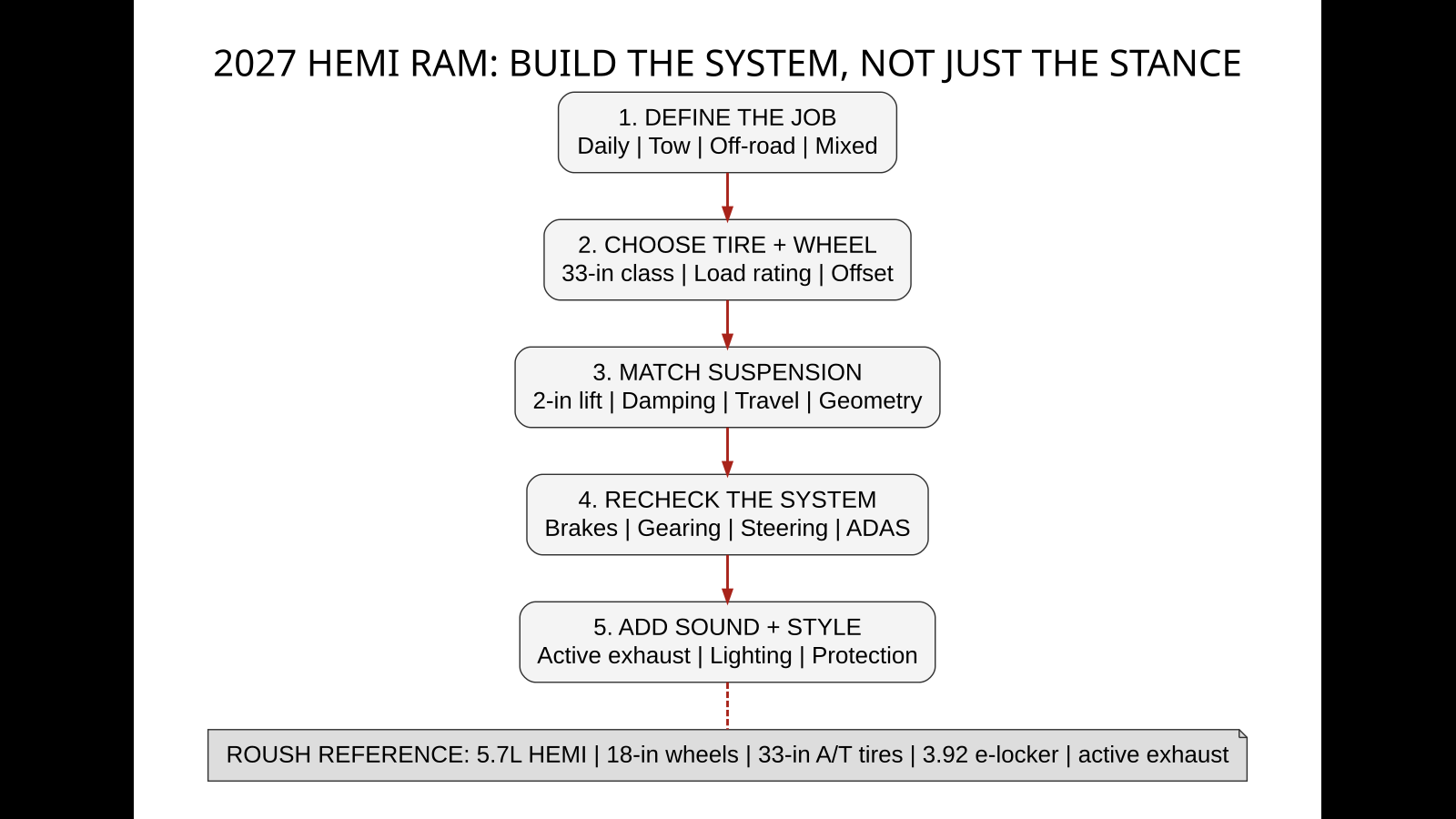 2027 HEMI Ram balanced performance truck build guide showing tire, suspension, brakes, gearing, steering, ADAS and exhaust planning
