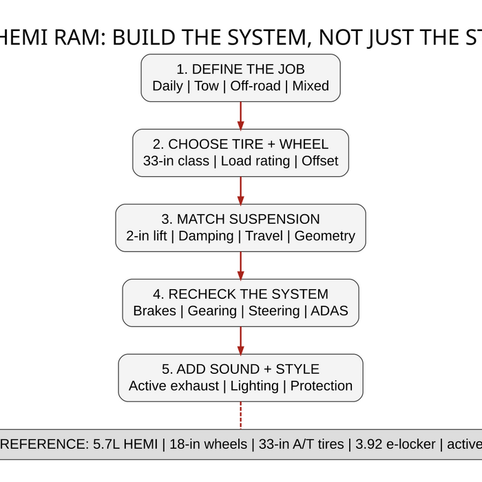 2027 HEMI Ram balanced performance truck build guide showing tire, suspension, brakes, gearing, steering, ADAS and exhaust planning