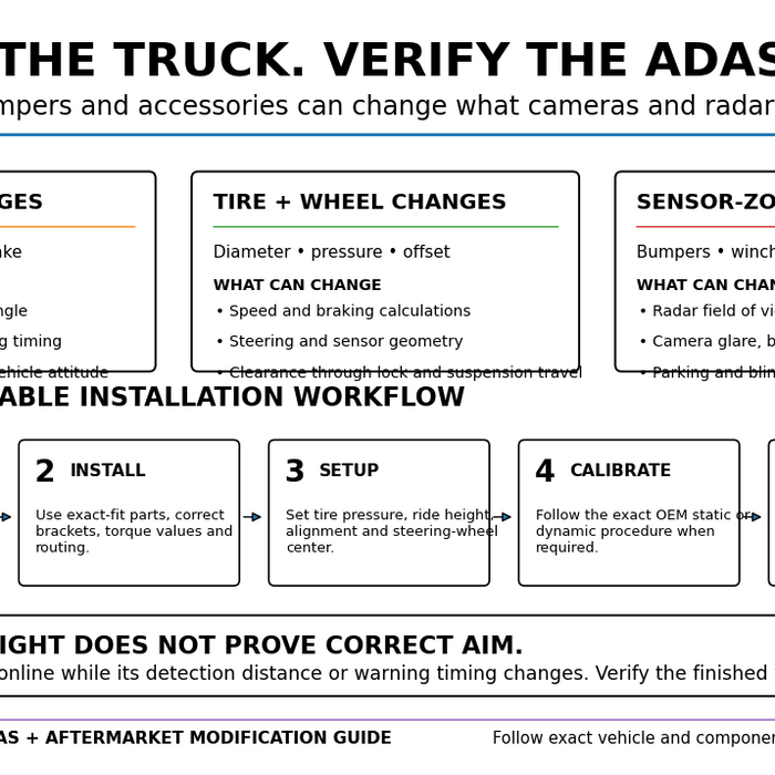 SMG Speed Shop guide explaining how lift kits, wheels, tires, bumpers and accessories can affect ADAS cameras and radar