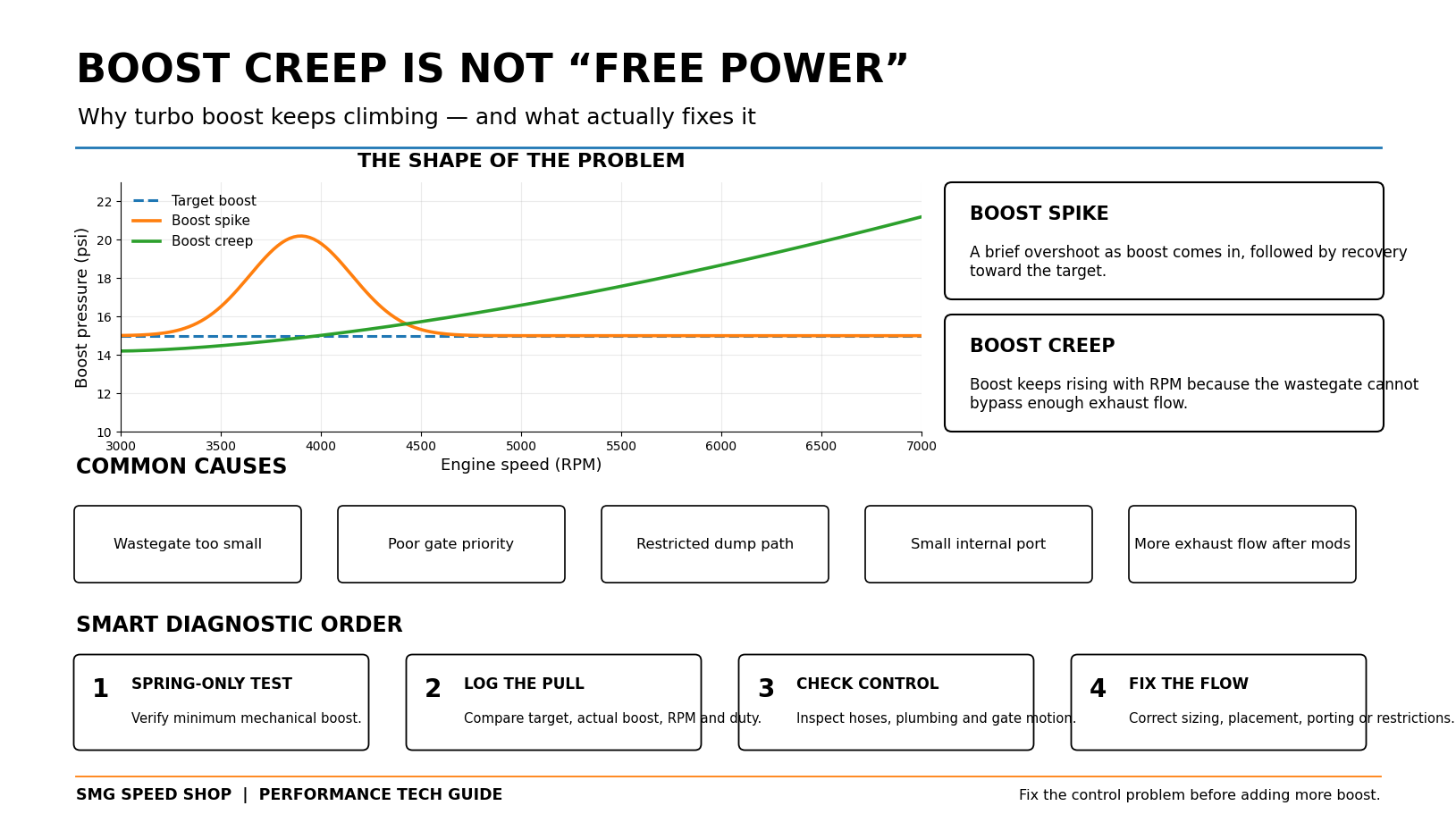 SMG Speed Shop boost creep guide comparing target boost, boost spike and boost creep with wastegate diagnostic steps