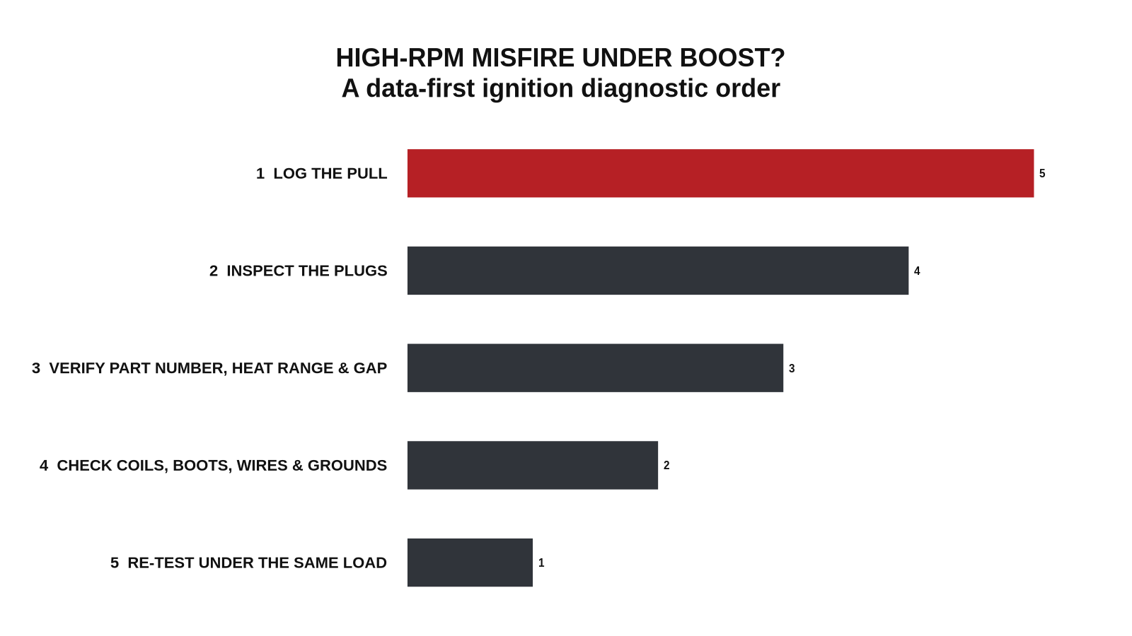 SMG Speed Shop guide to diagnosing high-RPM ignition misfire under boost