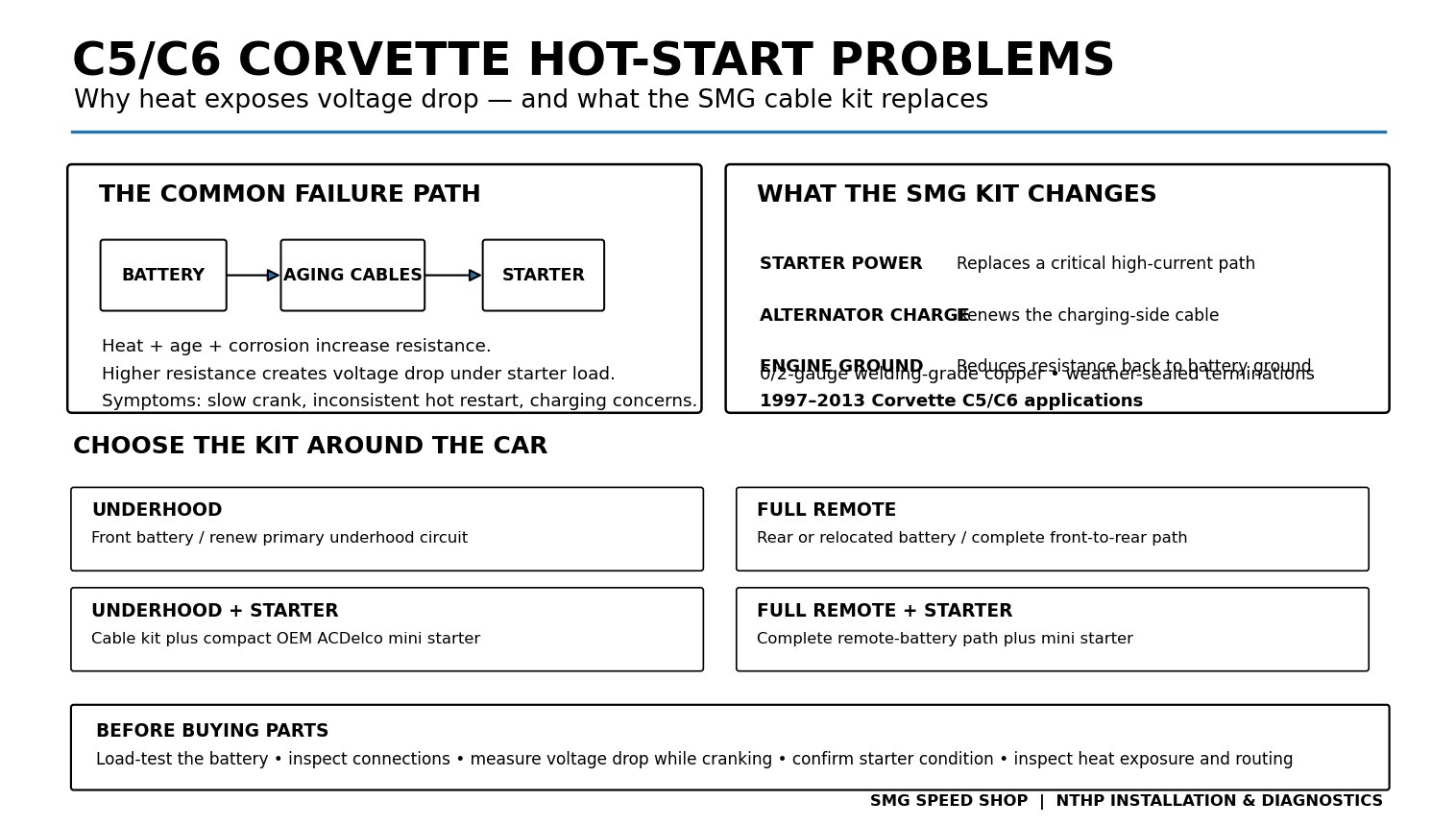 SMG C5 and C6 Corvette hot start kit guide showing voltage-drop causes and kit configurations