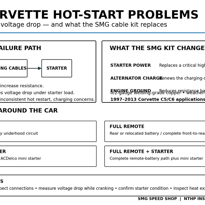 SMG C5 and C6 Corvette hot start kit guide showing voltage-drop causes and kit configurations