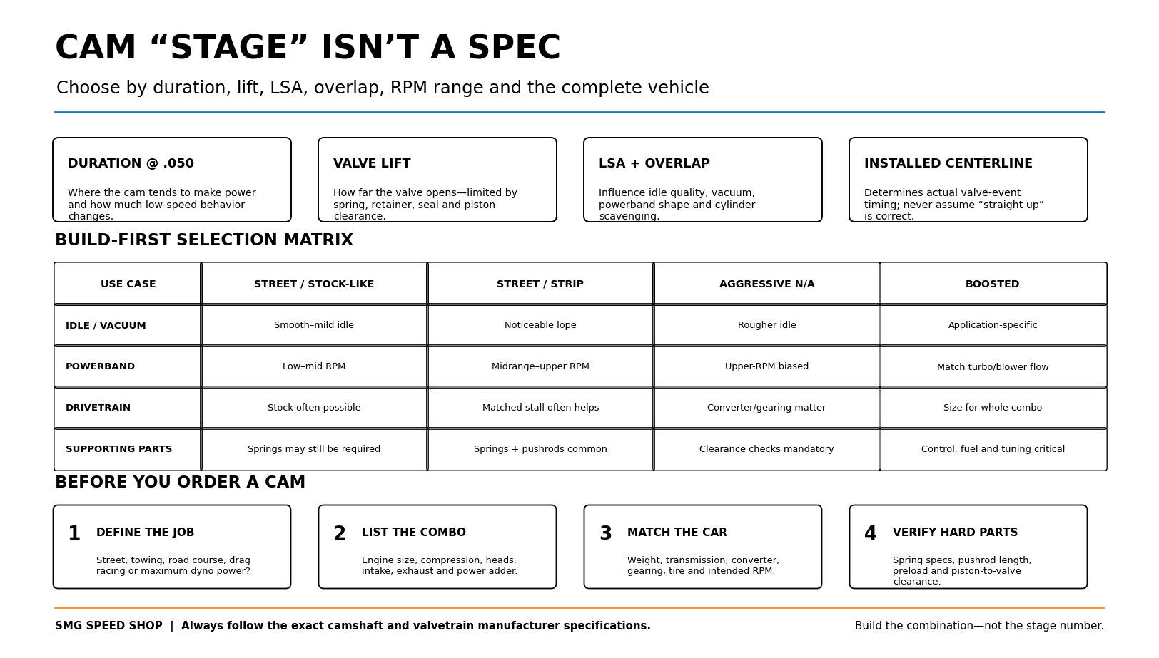 SMG Speed Shop camshaft selection guide comparing duration, lift, lobe separation, overlap, drivetrain needs and supporting parts