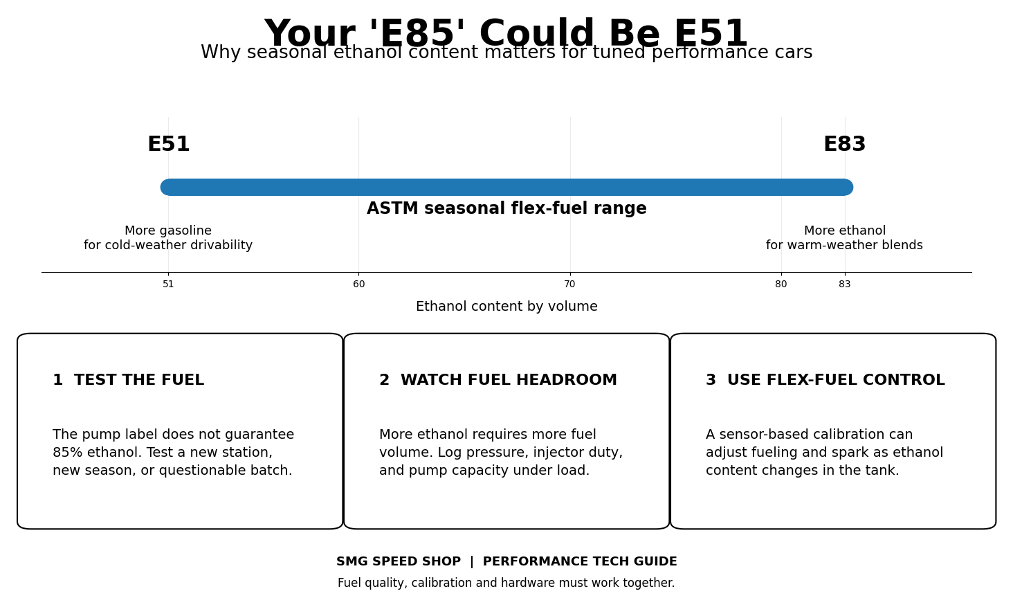 SMG Speed Shop guide showing the E51 to E83 seasonal range for E85 flex fuel