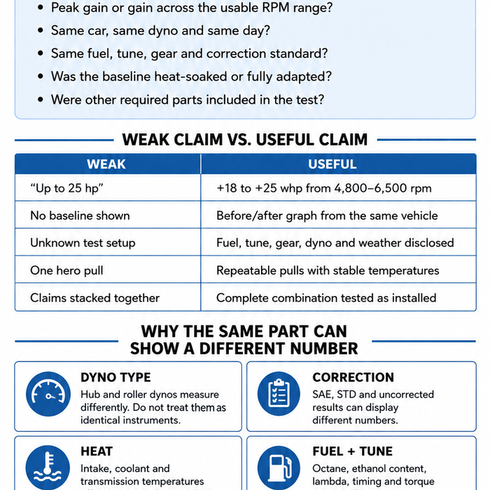 How to read a horsepower claim: six test questions, weak versus useful claims, and factors affecting dyno results.