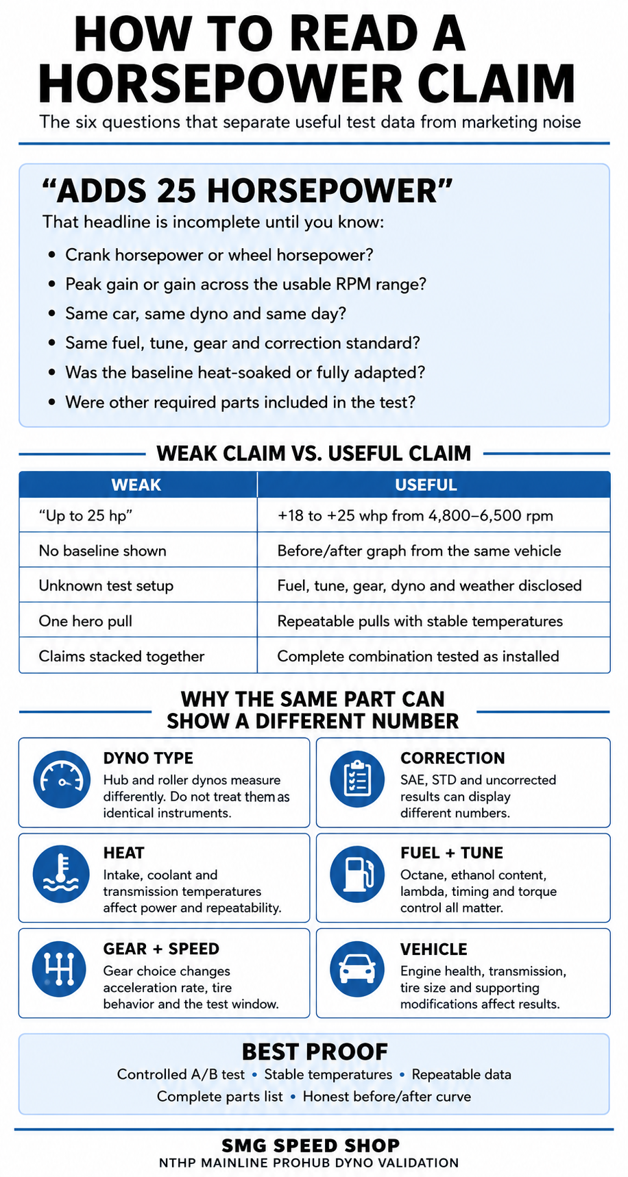 How to read a horsepower claim: six test questions, weak versus useful claims, and factors affecting dyno results.