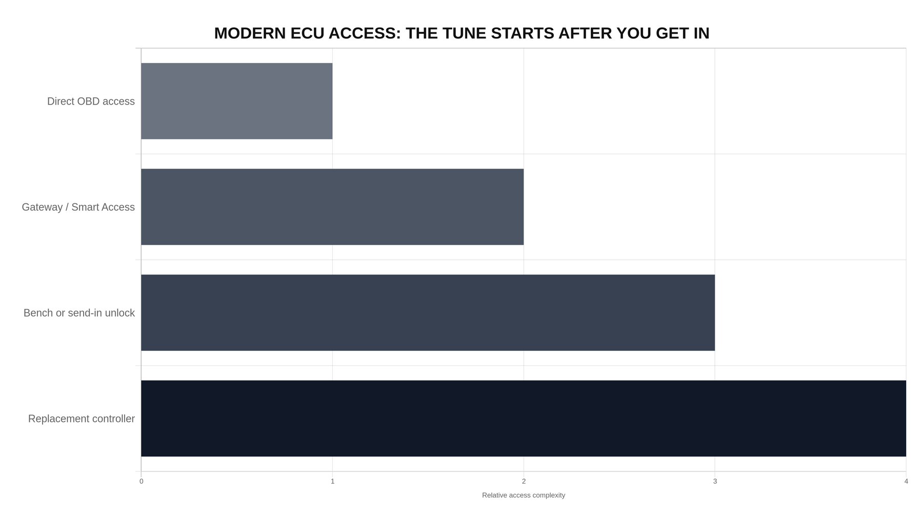 SMG chart comparing modern ECU tuning access methods from direct OBD to replacement controllers