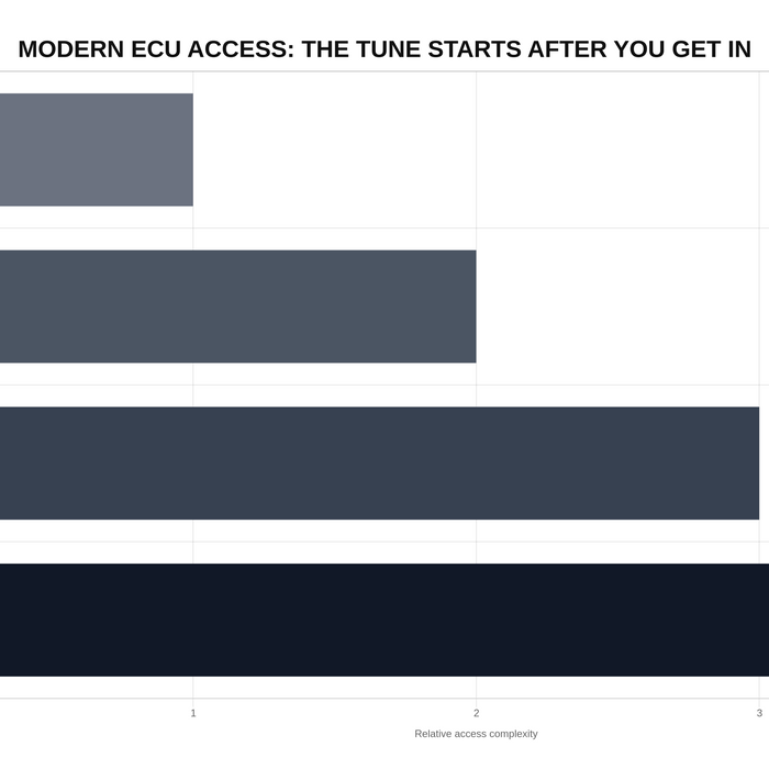 SMG chart comparing modern ECU tuning access methods from direct OBD to replacement controllers