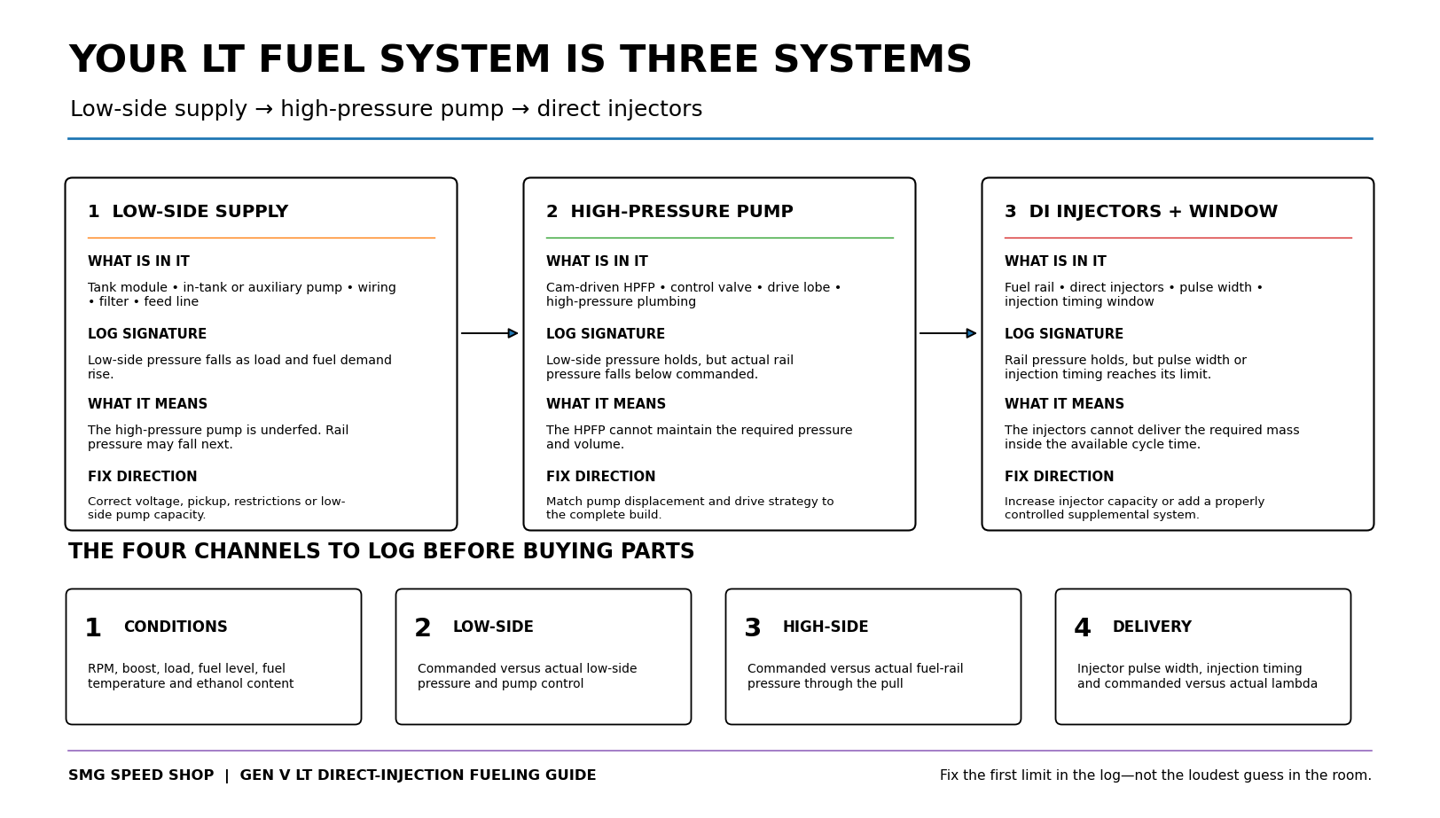 SMG Speed Shop guide explaining low-side fuel supply, high-pressure pump and direct-injector limits on GM Gen V LT engines