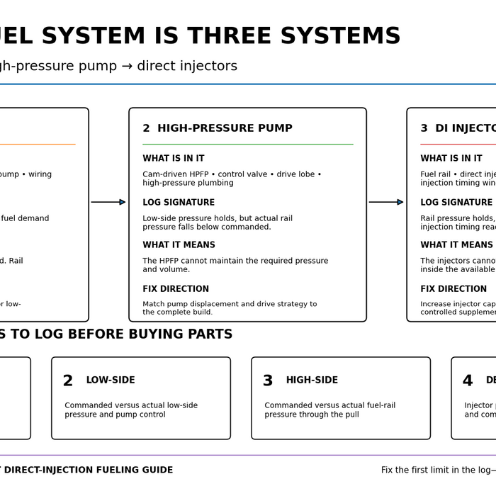 SMG Speed Shop guide explaining low-side fuel supply, high-pressure pump and direct-injector limits on GM Gen V LT engines