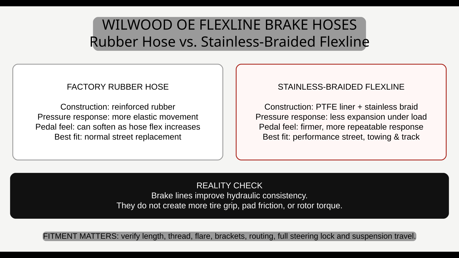 Rubber brake hose versus stainless-braided Wilwood Flexline comparison guide
