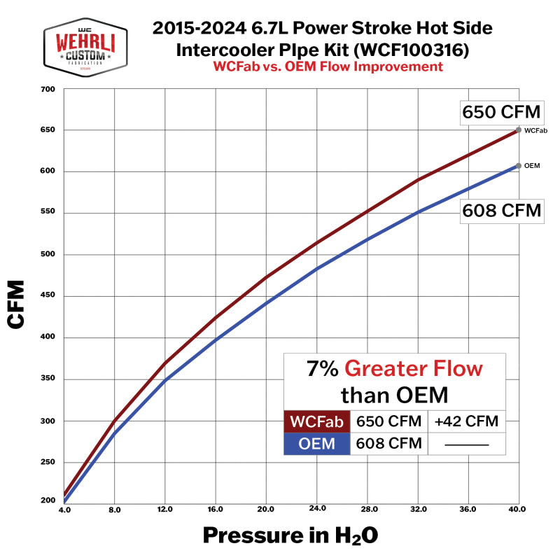 Wehrli 15-24 Ford 6.7L Power Stroke 3in Hot Side Intercooler Pipe - Bronze Chrome