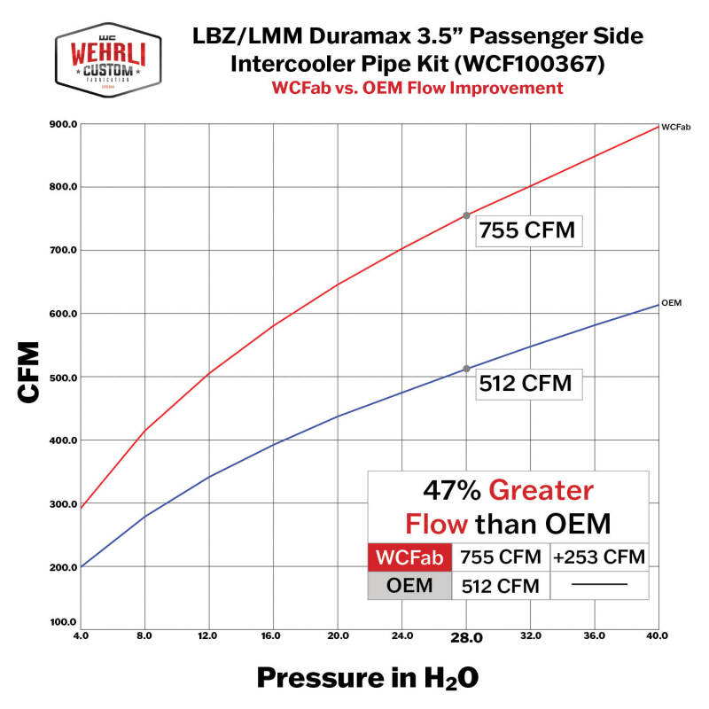 Wehrli 06-10 Chevrolet 6.6L LBZ/LMM Duramax Passenger Side 3.5in Intercooler Pipe - Semi-Gloss Black