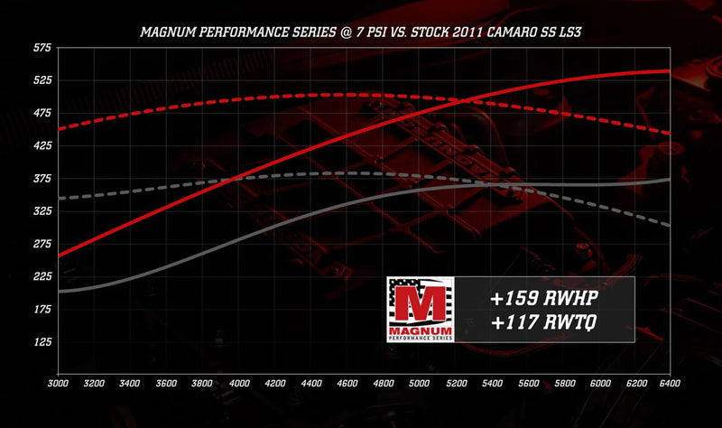 2010+ Chevrolet Camaro LS3/L99 Magnum TVS2650 Supercharger System