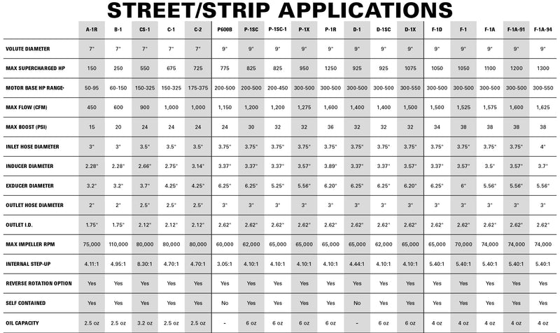 ProCharger street and race supercharger specifications