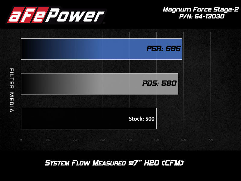 aFe POWER Magnum FORCE Stage-2 Pro DRY S Cold Air Intake System 12-19 BMW M5 (F10) / M6 (F12/13)