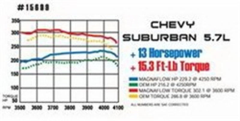 MagnaFlow Sys CB 67-74 Dodge Charger 7.2L