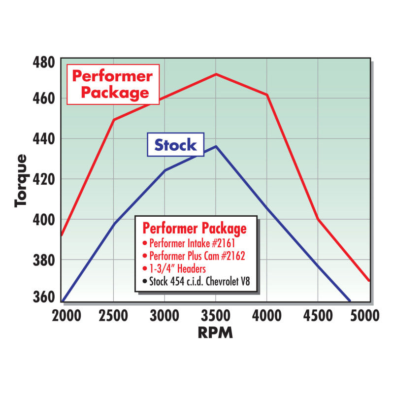 Edelbrock Performer 2-O w/ O EGR Manifold